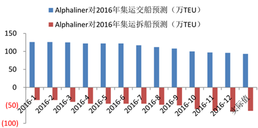 2017年3月28日，中遠(yuǎn)海運港口發(fā)布業(yè)績會稱，公司2016年全年收入為5.56億單位：美元，下同，同比增長1.1%；權(quán)益吞吐量增長5.0%至2947萬標(biāo)準(zhǔn)箱。但毛利僅與去年持平，共有1.99億，總體毛利率微跌0.4%至35.8%，管理層解釋為，是因租金等銷售成本的上升所導(dǎo)致的。
