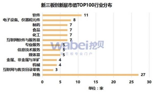 新三板创新层市值TOP100行业分布(挖贝新三板研究院制图)