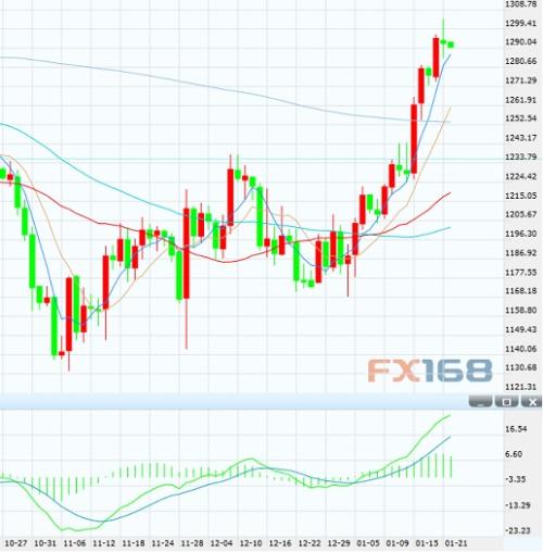 1月22日黄金投资晨报：欧银决议有风险 短线观望为妙