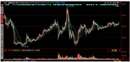 这些年报预增5倍的大牛 未来还有多大潜力 