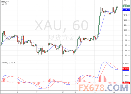 周四美国劳工部数据显示，美国4月PPI环比下降0.4%，预期增长0.1%。明显不及预期的表现导致美元短线走低。4月PPI同比下降1.3%则创五年最大降幅。美国4月核心PPI同比增长0.8%，预期增长1.1%，前值增长0.9%。美国4月核心PPI环比增长0.1%，预期增长0.1%，前值增长0.2%。