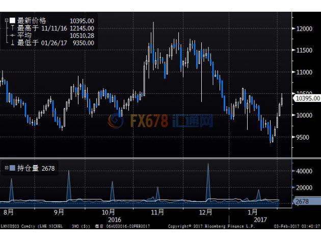 菲政府收緊供應(yīng)，期鎳連漲5日觸及3周高位