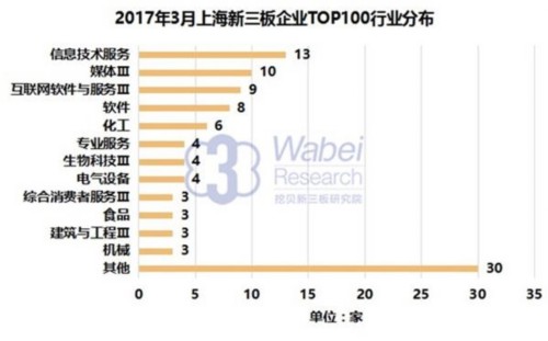 2017年3月上海新三板企業(yè)TOP100行業(yè)分布(挖貝新三板研究院制圖)