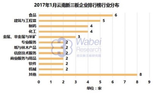 2017年1月云南新三板企业排行榜行业分布(挖贝新三板研究院制图) 