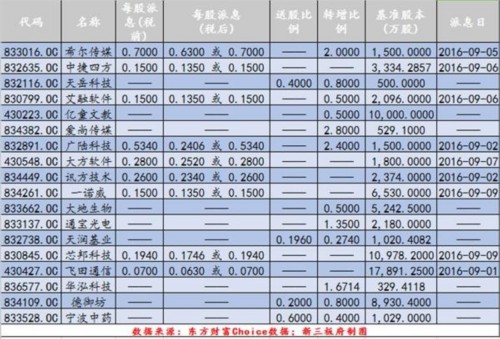 新三板分红：上半年302家企业分红 124家掏真金白银 