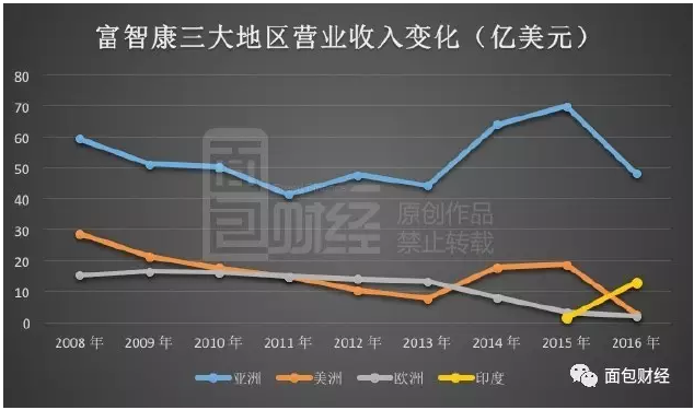 富士康对Snapdeal进行资产减值与印度电商间竞争加剧，该公司市场份额下跌有关。除了面临印度最大电商Flipkart的激烈竞争外，电商巨头亚马逊近年来大力投资印度导致市场竞争异常激烈，让Snapdeal的经营更加困难。富智康甚至将这一因素直接写在了2016年的年报中。