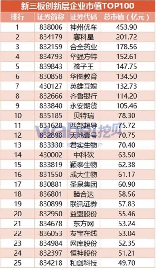 新三板创新层市值TOP100(挖贝新三板研究院制图)1