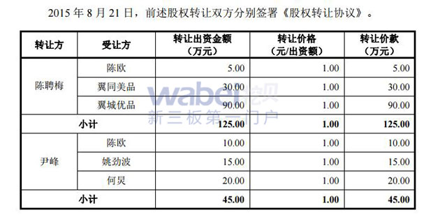 咖啡之翼股權(quán)轉(zhuǎn)讓情況