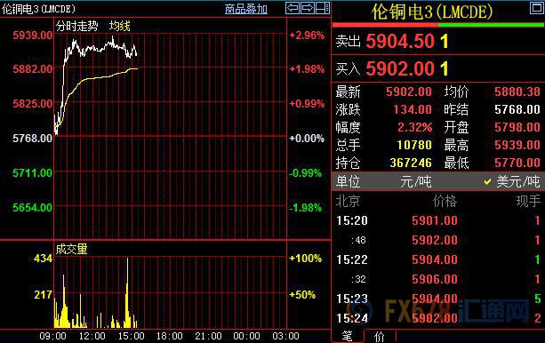 美國耐用品訂單再吹銅市上攻號角，機(jī)構(gòu)上調(diào)明年銅價預(yù)期