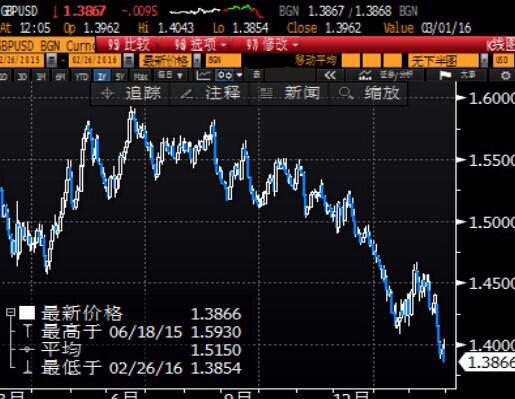 英镑兑美元创09年来最大周跌幅，退欧忧虑本周发酵