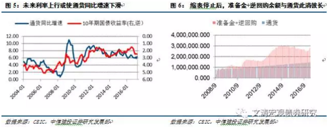 美聯(lián)儲縮表：驚濤駭浪or波瀾不驚？