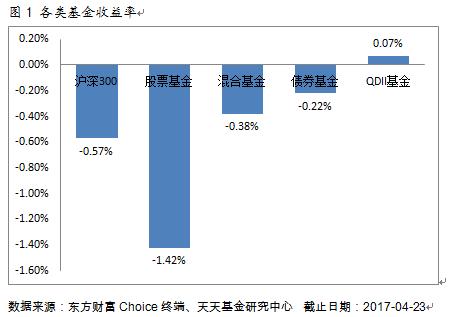 基金市场周报：消费主题表现出色 QDII整体业绩领先