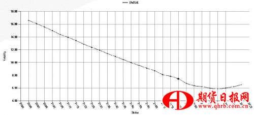 QuikStrike為期權投資者提供可視化的分析工具 