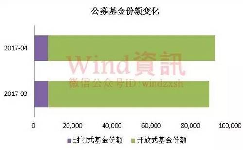 货币型、股票型和QDII基金份额增长，混合型和债券型基金份额下降。其中，货币型基金份额增速11.96%，保持高增长；股票型和QDII基金份额增速均在0.7%附近。混合型和债券型基金份额分别下降6.67%和4.08%。