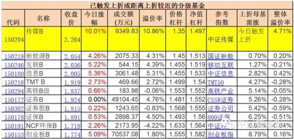 鹏华传媒分级触发上折 这些基金也快了(名单)