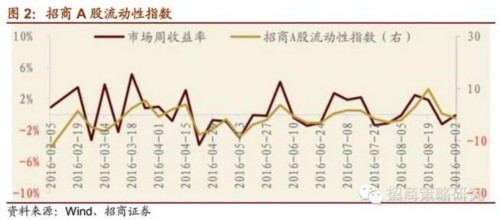 招商策略：投资策略周报(0911)：调整尾声 震荡提供加仓机会 