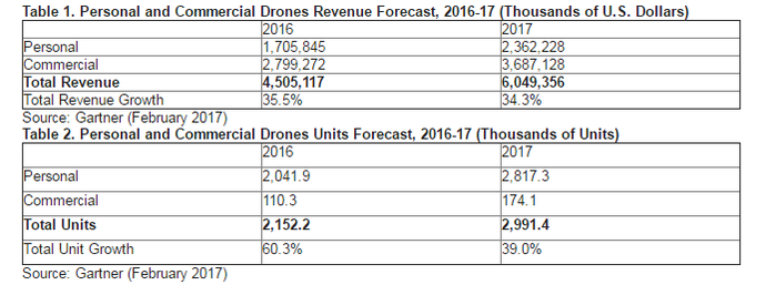 市場研究公司Gartner預測稱，2017年無人機市場規(guī)模將達60億美元，而2020年則會進一步增長至112億美元。