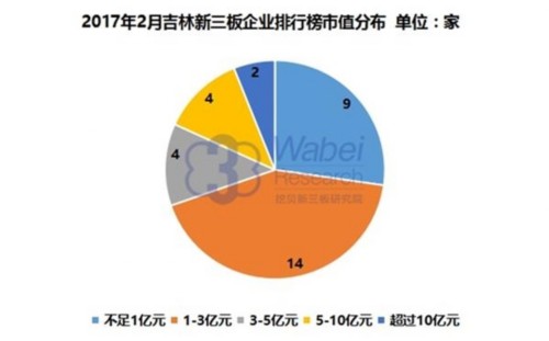 2017年2月吉林新三板企业排行榜市值分布(挖贝新三板研究院制图) 