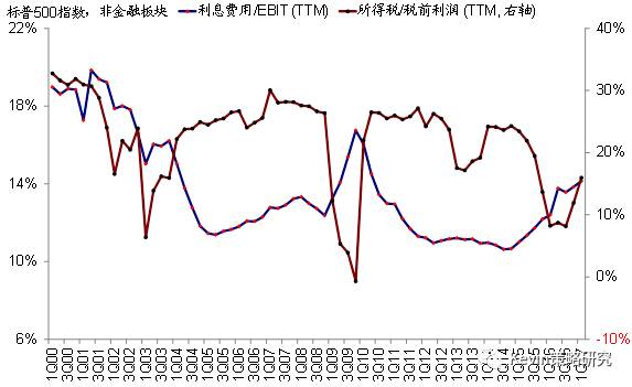 可比口徑下，一季度標普500指數(shù)EPS同比增速大幅提升至13.6%