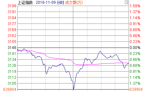 （美国总统换届选举结果出炉日A股走势：单日V型反弹，振幅不足1.6%）