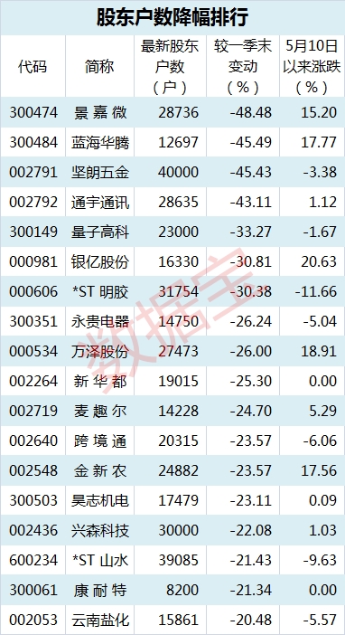 股东户数527表_副本