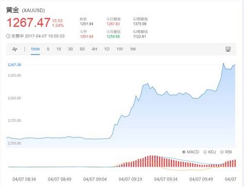 美国10年期国债收益率下跌5个基点至2.29%，创去年11月30日来最低。 