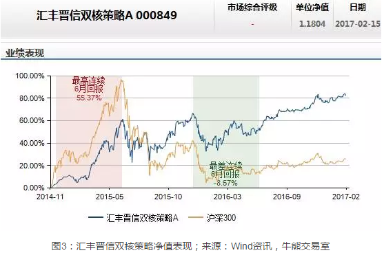 汇丰晋信双核策略