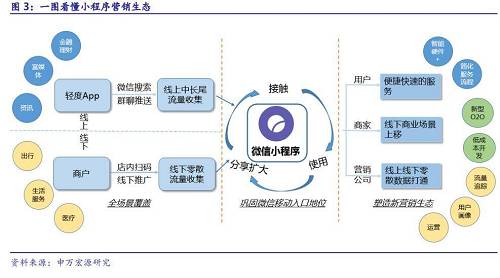 国泰君安认为，小程序是依托8亿用户撬起的巨大生态，主体认证企业率先受益。小程序主体的审核工作将率先迎来高峰。参照腾讯官方公布的公众号认证模式，每个主体认证服务的收费为300元/次/年，小程序参与主体数量有能力达到甚至突破公众号的规模体量，因此单纯主体审核工作便有望形成一个数十亿级的庞大市场，而目前参与公众号主体审核的公司仅有5家。