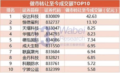 企业协议转做市后成交额TOP10(挖贝新三板研究院制图) 