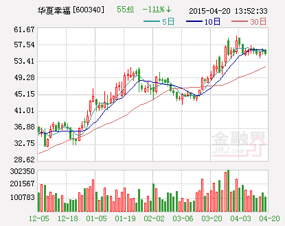 华夏幸福：以2.3亿竞得两宗土地使用权