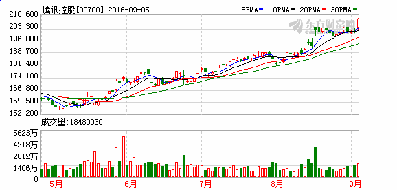 腾讯市值首度超中国移动 成为亚洲市值最高公司