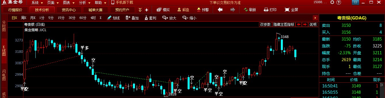粵貴銀回調(diào)望終結(jié) 多頭能否上攻關(guān)鍵看這一線