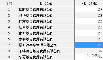 另一方面，市场上还有21家基金公司管理的基金数量在5只以内（含5只）。