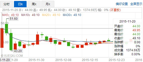 资本市场热捧之际，康宁医院也不负众望。2015年报显示，康宁医院全年收入3.44亿，同比增长15.99%;全年净利润5571万，同比增长8.8%;毛利率37.9%。