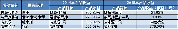 年度收益差了3倍 这些明星私募2015年遭遇“悲情时刻”