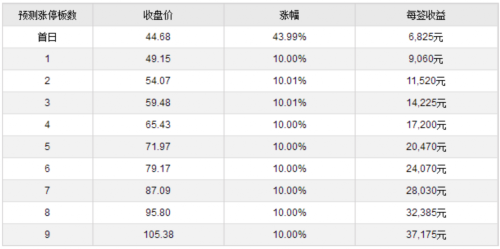 大千生态等四新股3月10日上市 定位分析 