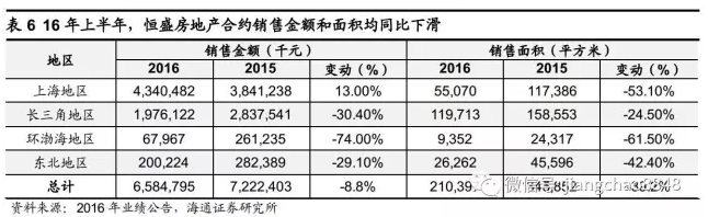 姜超：房地产行业短期尚可，隐忧渐显