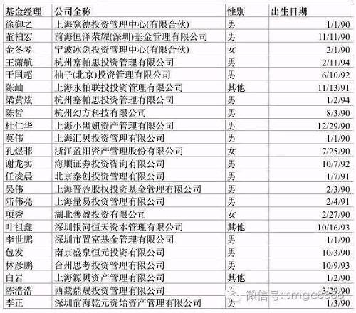 這份名單中，最小的私募經(jīng)理94年出生，今年只有22歲。而根據(jù)媒體統(tǒng)計(jì)，兩位94年的基金經(jīng)理王瀟航和梁黃炫均來(lái)自杭州塞帕思量化科技有限公司，成立以來(lái)業(yè)績(jī)還相當(dāng)不錯(cuò)。