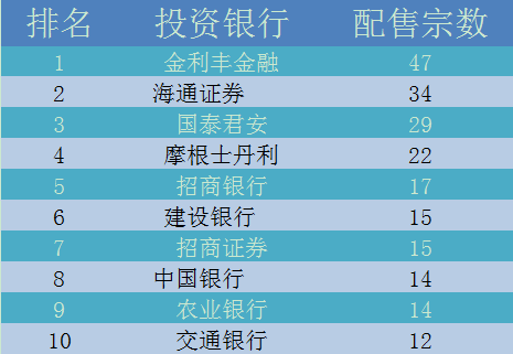 不过，据智通财经了解，截至2016年9月30日止6个月，金利丰金融营业额约13.77亿港元，同比减少17%。期内，净利减少主要由于来自证券经纪、包销及配售业务的收入减少。公司包销及配售的收益约1.18亿港元，同比减少约77%。