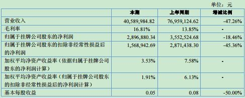 中旭石化上半年營收4059.00萬元 同比下降47.26% 