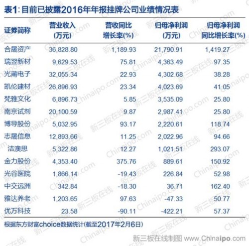 表1:目前已披露2016年年報(bào)掛牌公司業(yè)績(jī)情況表