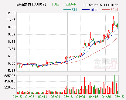 皖通高速：使用1亿元购买理财产品