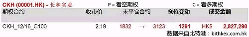 283万港币资金开仓1291张12月长和HK$100看涨期权。 