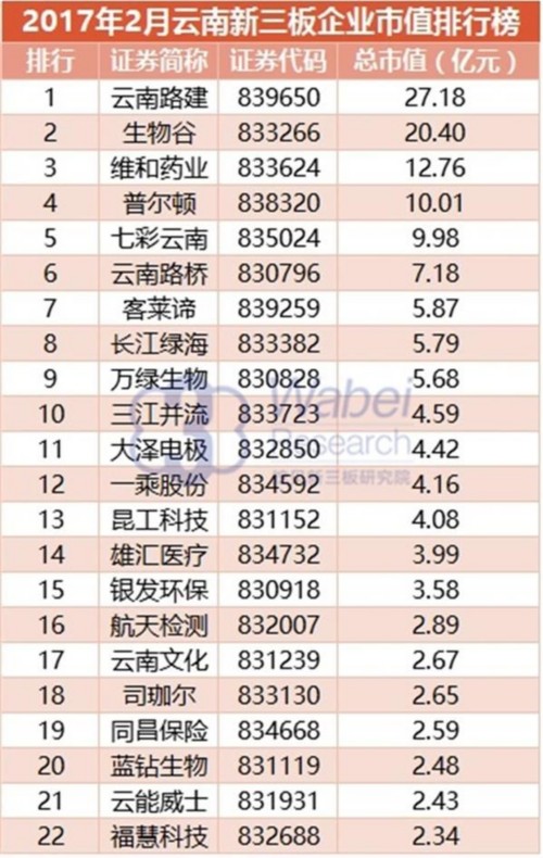 2017年2月云南新三板企業(yè)市值排行榜(挖貝新三板研究院制圖) 