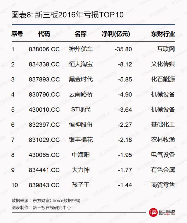 新三板2016年亏损top10