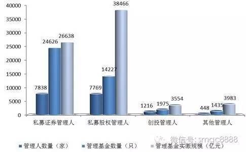 參考上圖，證券類私募規(guī)模大概只有2.6萬億，對應公募基金，去除掉貨幣基金后總規(guī)模依然有4.6萬億，依然是有相當差距。