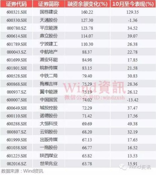 融资余额五连升 四图看清杠杆资金加仓动向(附股) 