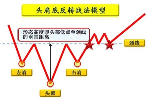 张润林：头肩反转形态战法