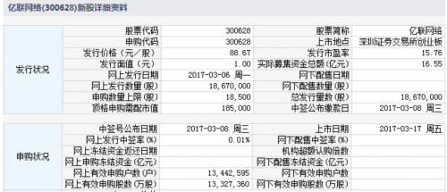 亿联网络等四新股3月17日上市 定位分析 