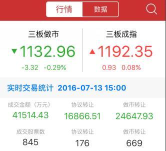 截至收盤，全市場共有845家公司發(fā)生交易，共計成交8371.89萬股，成交額4.15億元。